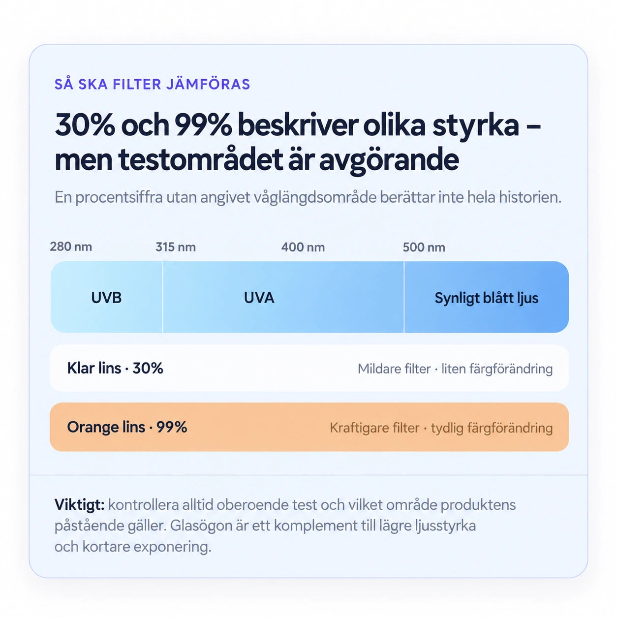 Så jämför du 30% och 99% filter